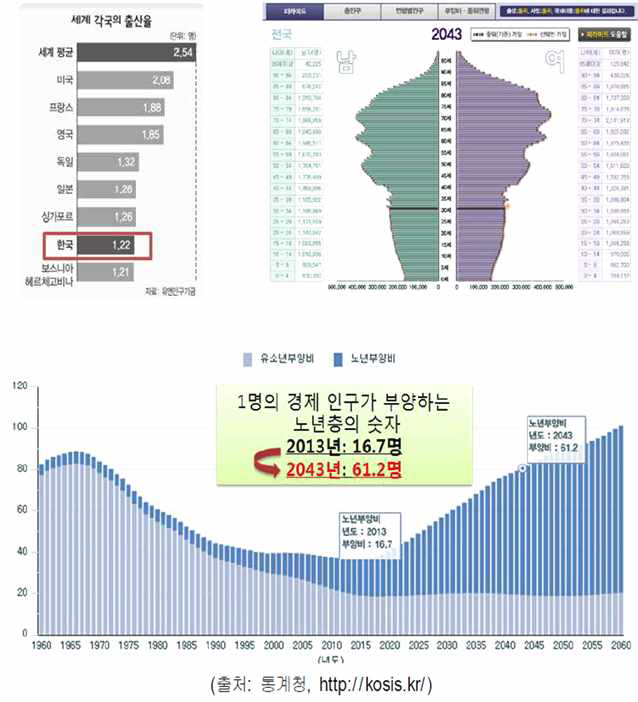 세계 각국의 출산율.