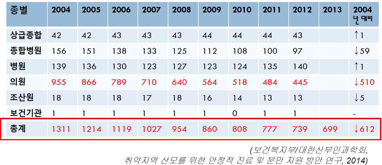 연도별 분만 병원의 종별 기관 수