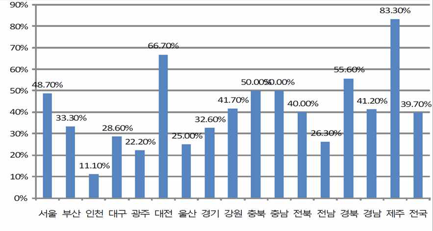 종합병원의 야간 분만 시설 운영 백분율