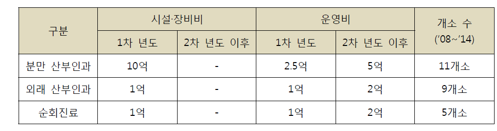 분만 의료 취약지 지원 사업 사업모델별 지원 금액