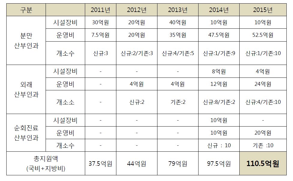 분만 의료 취약지 지원 사업 예산 현황 (1)