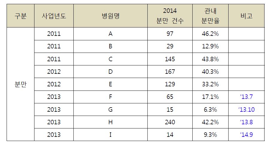 분만 의료 취약지 지원 사업 운영 현황 (2)