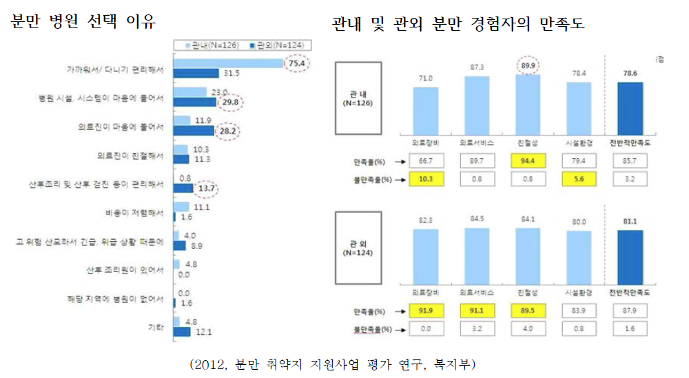 분만취약지지원사업 평가연구 중 산모의 관내,관외병원 선택이유 및 만족도