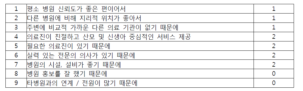 분만 건수 달성 이유