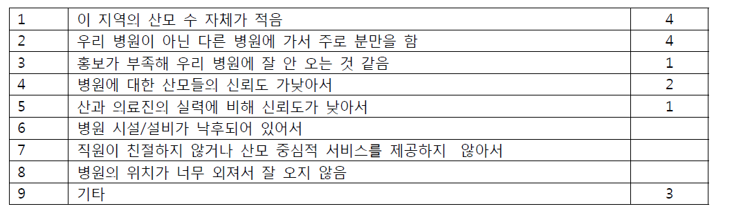 분만 건수 미달성 이유