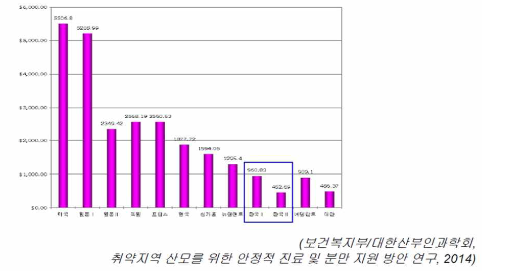 국가별 분만 비용