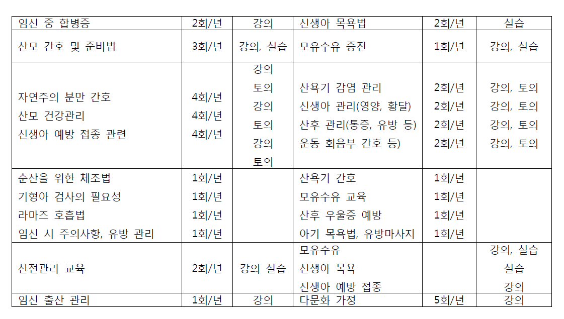 분만 취약지 지원 사업의 장비 실태 현황 (사용건수기간: 3개월 평균 , 점검주기 : 회/1년)