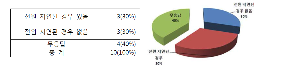 전원시 지연 경험 여부