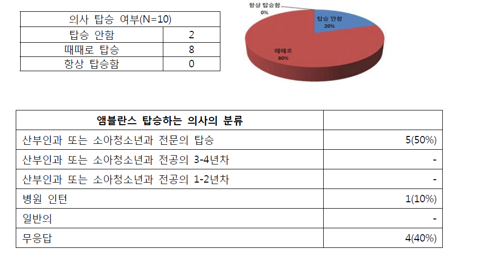 응급 이송 시 의사 탑승 여부와 탑승 의사 인력 분류