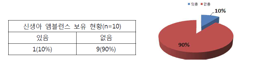 산모 및 신생아 앰블런스 보유 현황