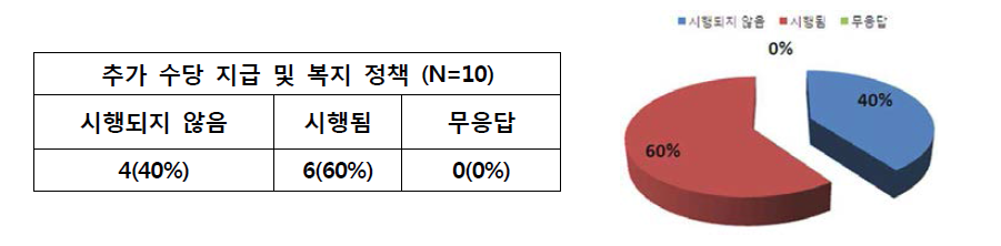 의료진 추가 수당 지급 여부