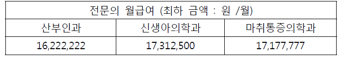 전문의 평균 월급 예상 금액 조사