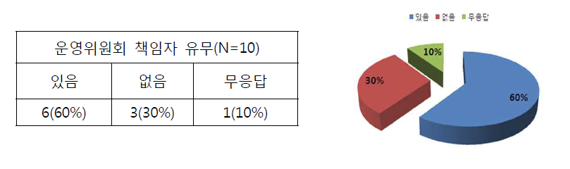 운영위원회 책임자 유무