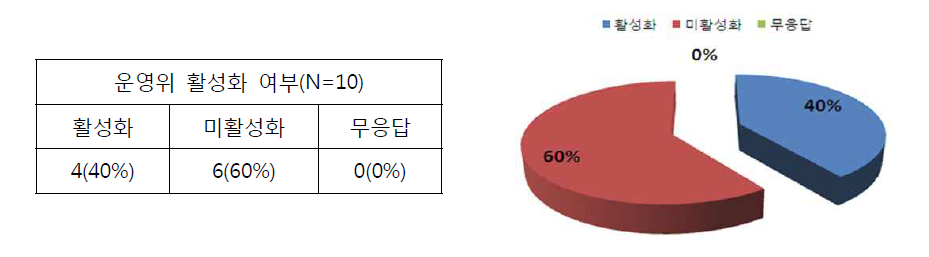 운영위원회 활성화 여부