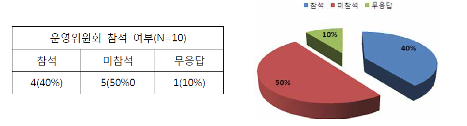 운영위원회 참석 여부