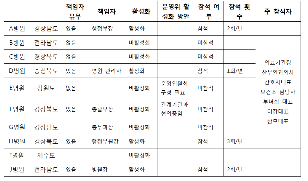 운영위원회 실태 조사