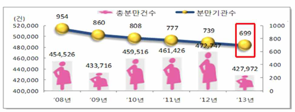 연도별 요양기관종별 분만을 받은 기관 수