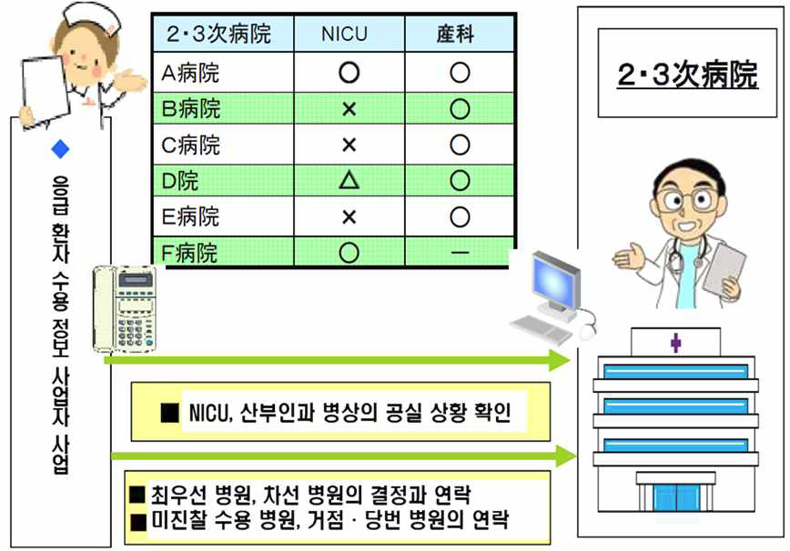 정보센터 담당자의 업무 프로세스