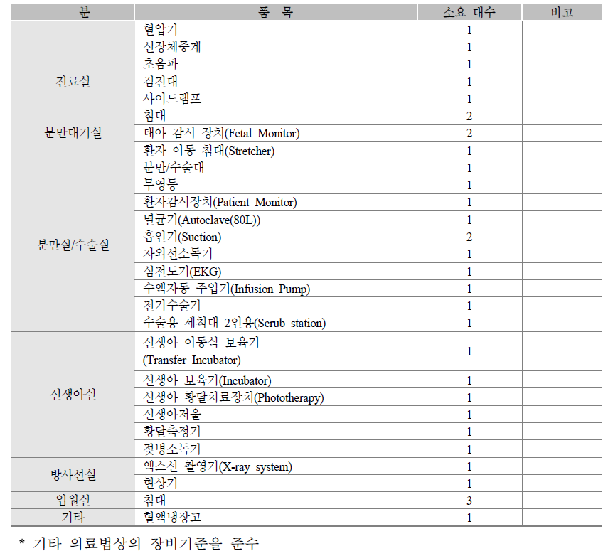 분만 산부인과 필수 장비 기준(2015년 지침)
