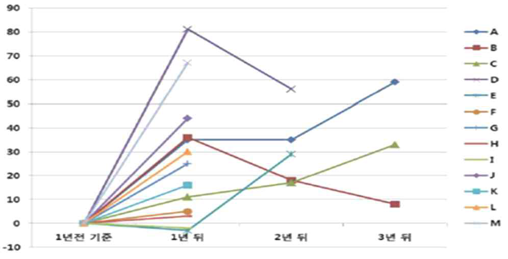 개소 전 1년 대비 개소 후 전체 28주 미만 입원 수의 도식 변화