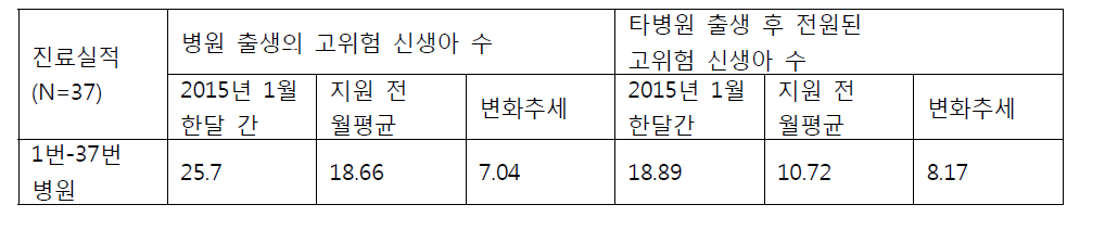 신생아 집중치료 사업 이후 고위험 신생아수 평균 변화율