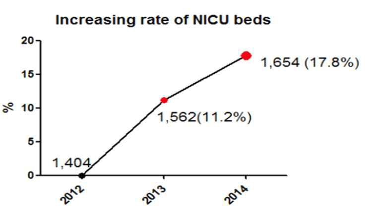 연도별 NICU bed 증가 현황