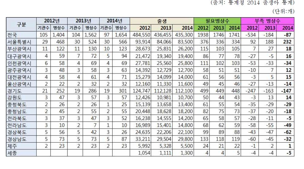 지역별 출생아수와 NICU 부족 병상 수의 연도별 변화