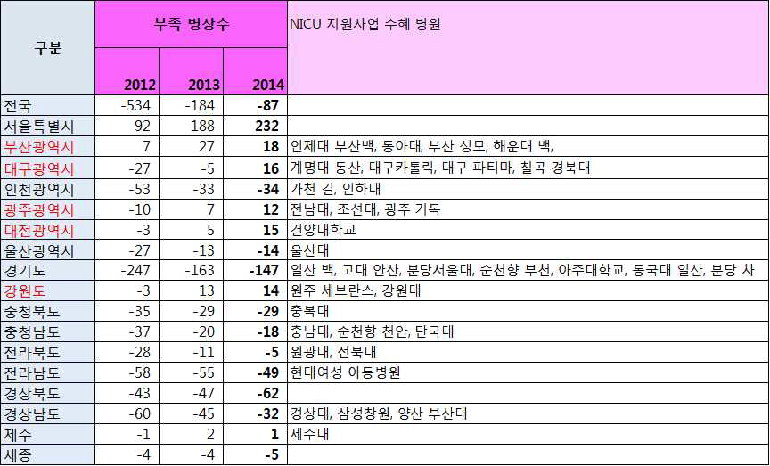 시도별 NICU 지원 병원