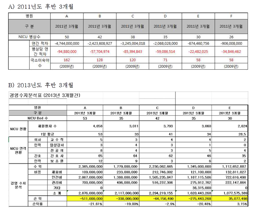 국내 대표 병원 경영 수지 분석표