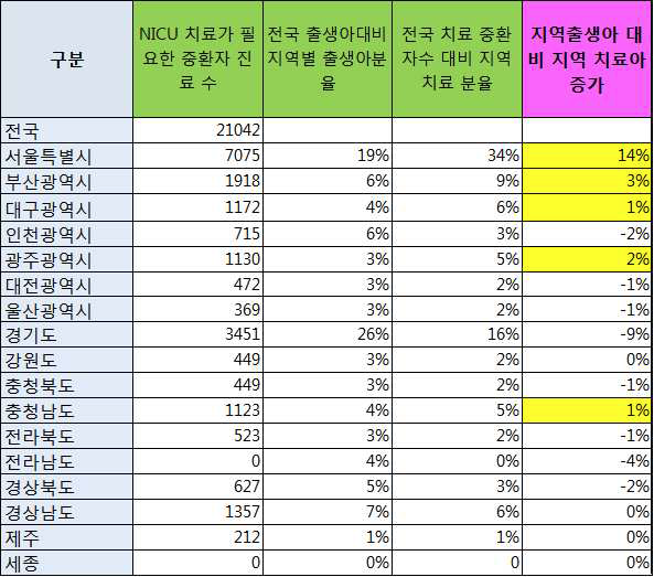 지역별 신생아 출생 분율과 중환자 관리료 신청 분율의 차이