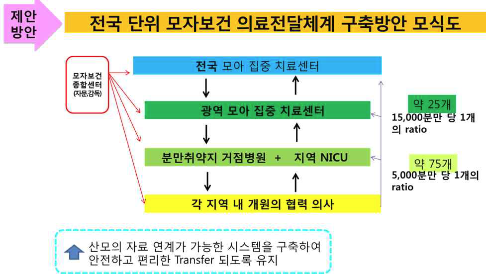 새로운 주산기 의료 전달 체계 구성도