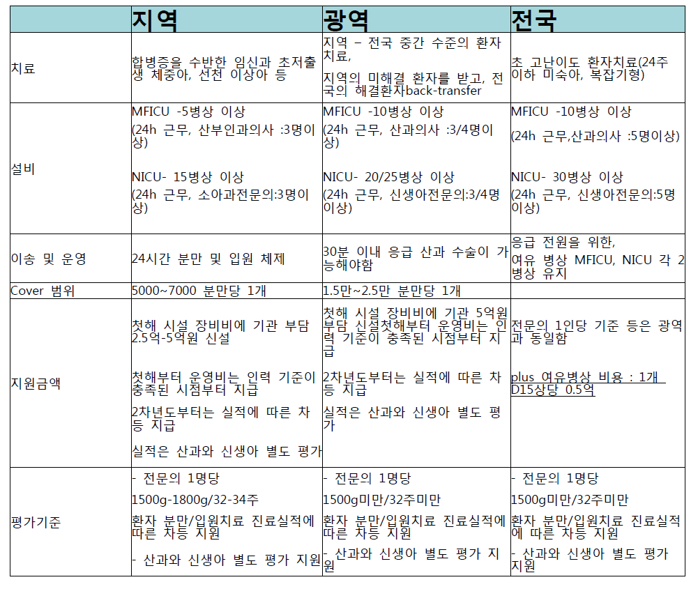 지역, 광역, 전국 주산기 센터의 기준