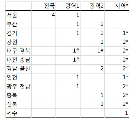 주산기 센터 예상 설치 지역