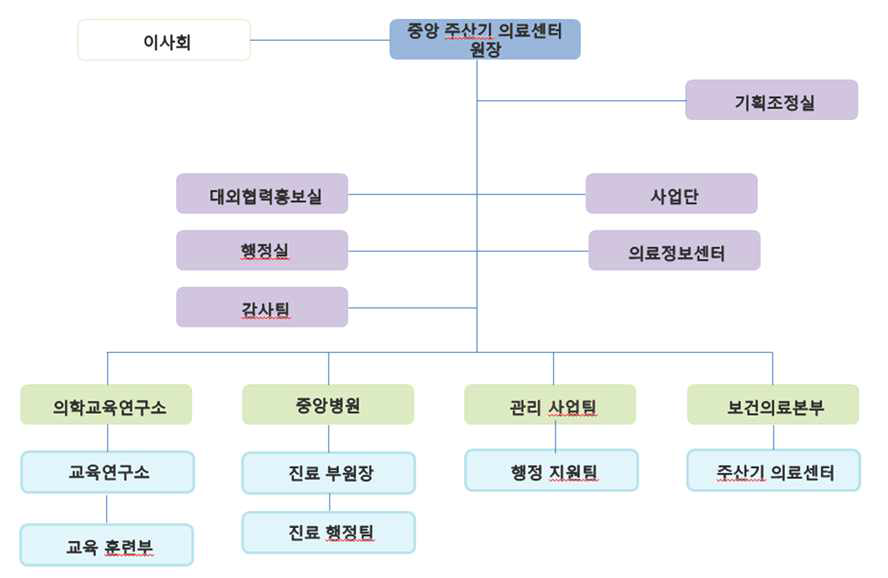 중앙 주산기 의료센터 조직도