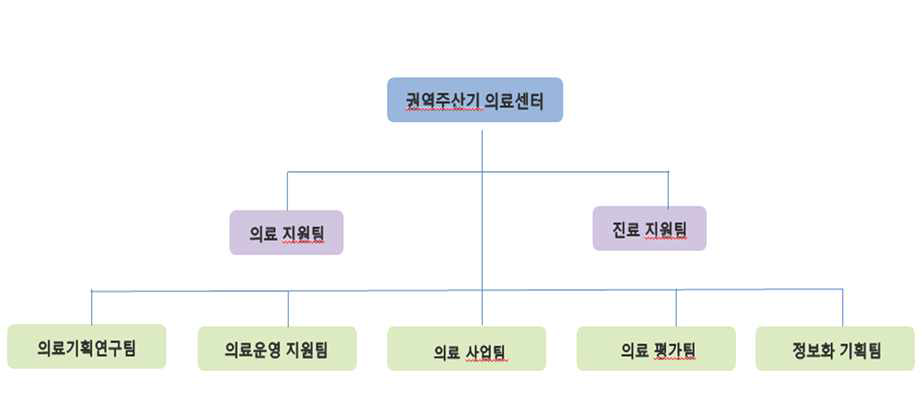 광역주산기센터 조직도