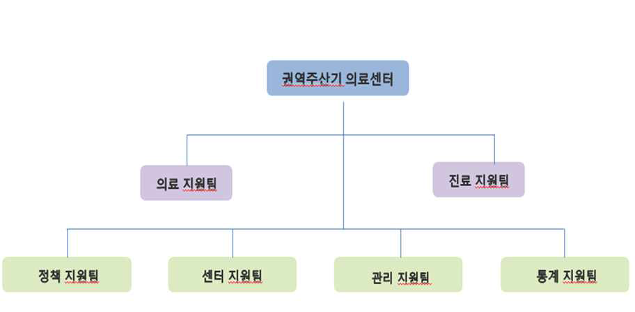 지역주산기센터 조직도