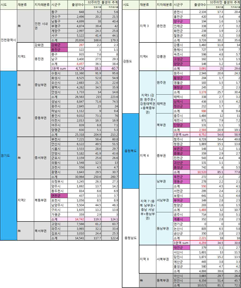 지역 주산기 센터 예상 지역 범위와, 각 지역 별 출생아 숫자 (5대광역시 제외한 시군구 대상)