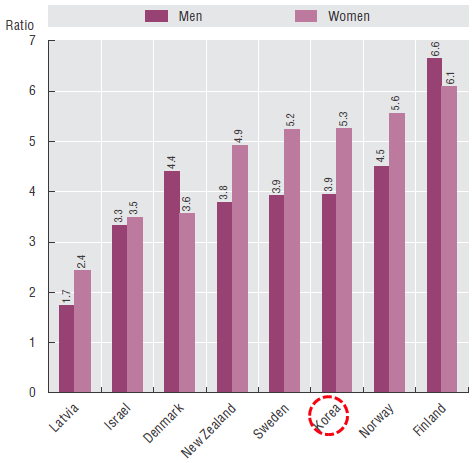OECD 국가의 조현병 초과사망비 비교(2013년)