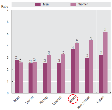 OECD 국가의 양극성정동장애 초과사망비 비교(2013년)