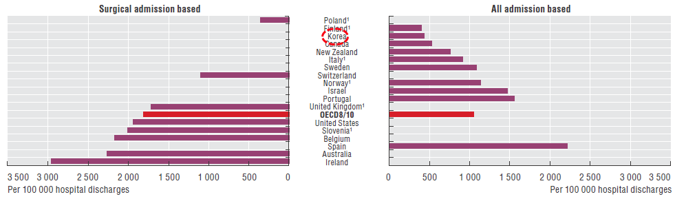 OECD 국가간 복부 수술 후 패혈증 발생률(2013년)
