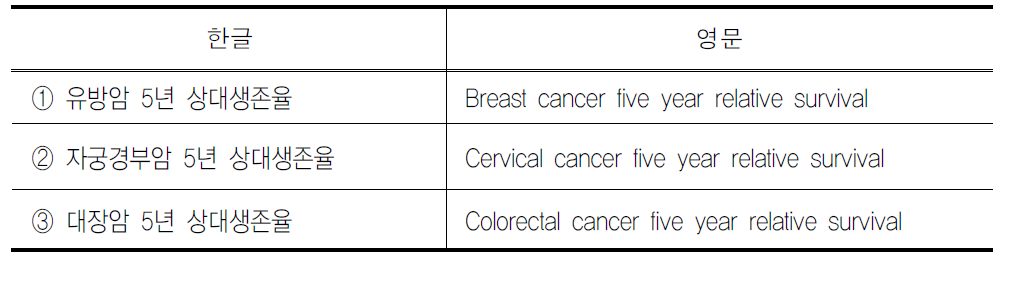암 진료 지표 목록