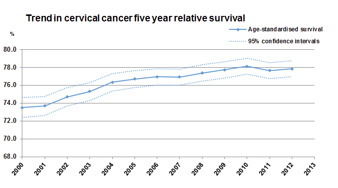 자궁경부암 연령표준화 5년 상대생존율 추이