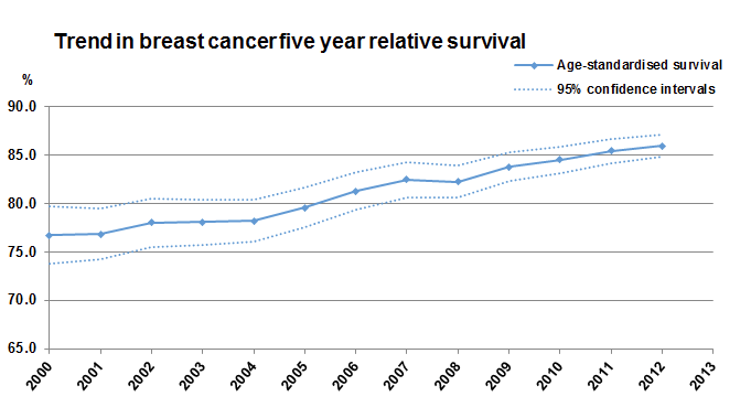 유방암 연령표준화 5년 상대생존율 추이