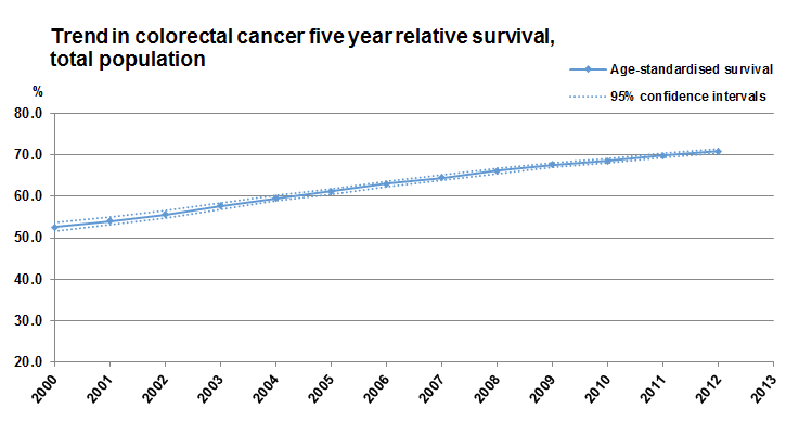 대장암 연령표준화 5년 상대생존율 추이(전체)