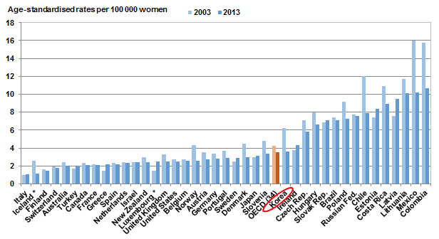 OECD 국가의 자궁경부암 연령 표준화 사망률