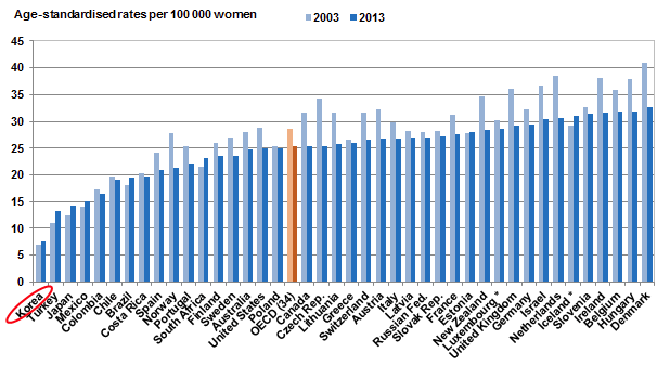 OECD 국가의 유방암 연령 표준화 사망률