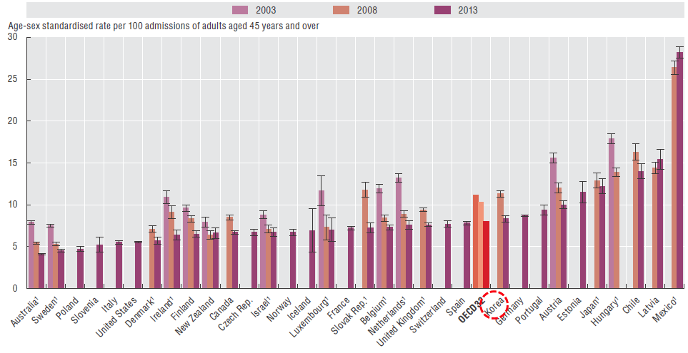 OECD 국가의 급성심근경색증 30일 치명률 비교(2003-2013년, 입원단위)
