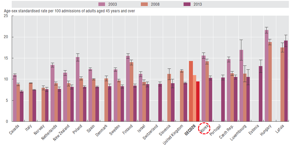 OECD 국가의 급성심근경색증 30일 치명률 비교(2003-2013년, 환자단위)