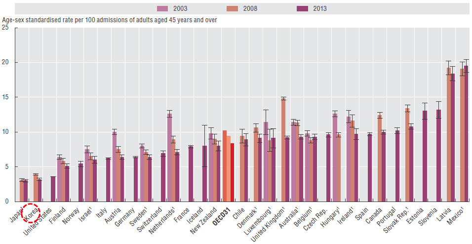 OECD 국가의 허혈성 뇌졸중 30일 치명률 비교(2003-2013년, 입원단위)