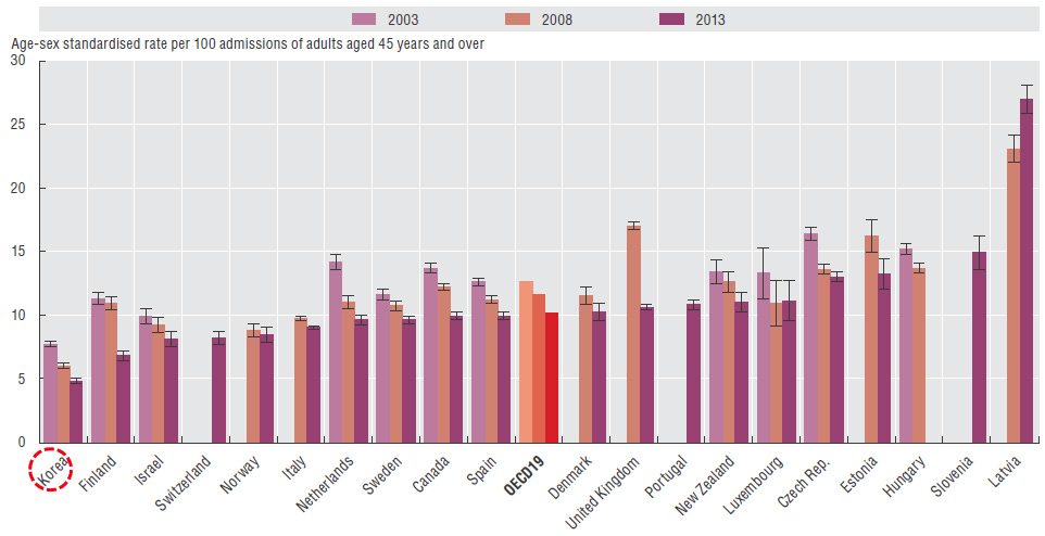 OECD 국가의 허혈성 뇌졸중 30일 치명률 비교(2003-2013년, 환자단위)